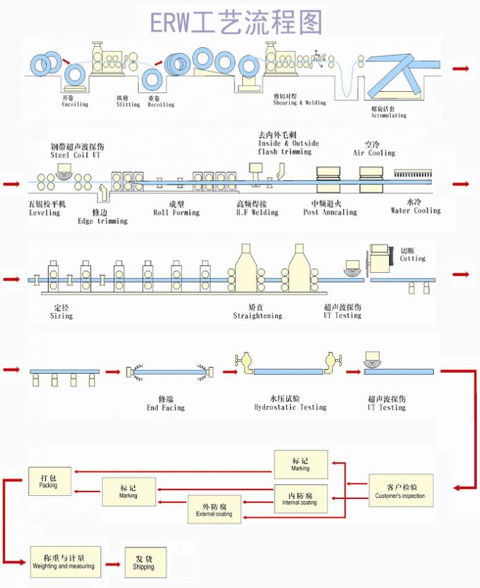 406mmはAPI 5Lの標準（ERW）によって溶接した鋼管を